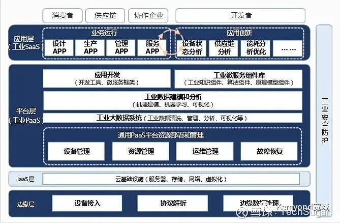 【硬核科普】工业互联网，你到底有啥用？