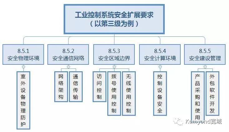 什么是等保2.0？工控系统安全如何应对新要求