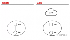 云大物智移”要对电力监控完成哪些改造？